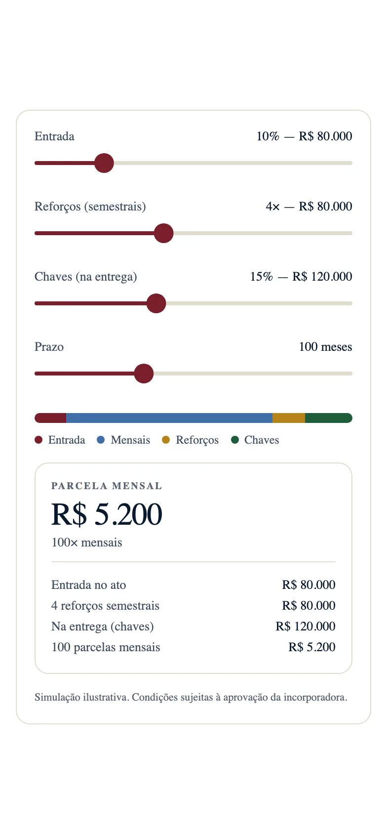 Simulador de fluxo da página do lançamento, com sliders de entrada, reforços, chaves e prazo, a barra empilhada do plano e a parcela mensal.